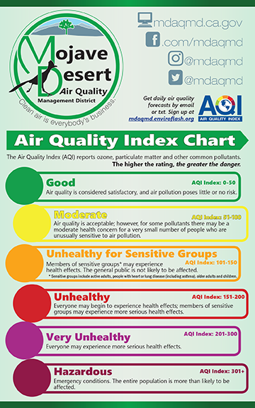 The AQI Chart helps viewers understand the connection between the current or forecast AQI level and its meaning for public health. The chart helps answer the question, "Why AQI?"